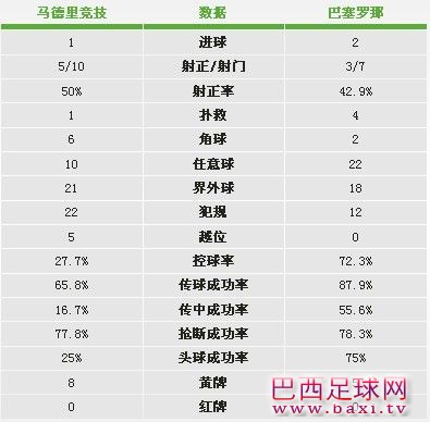 马竞VS巴萨赛后统计