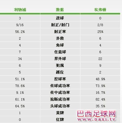 利物浦VS埃弗顿