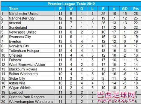 2012年英超积分榜