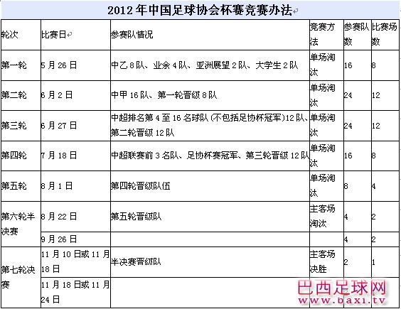 2012足协杯竞赛办法