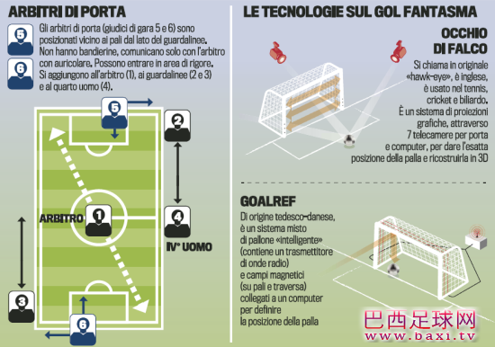 详解FIFA门线技术增14摄像机 告别球门悬案.png