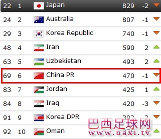 FIFA最新排名：中国下滑一位.jpg