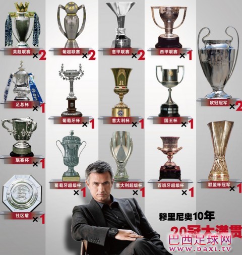 穆里尼奥夺大满贯容易 唯一冠终生难求.jpg
