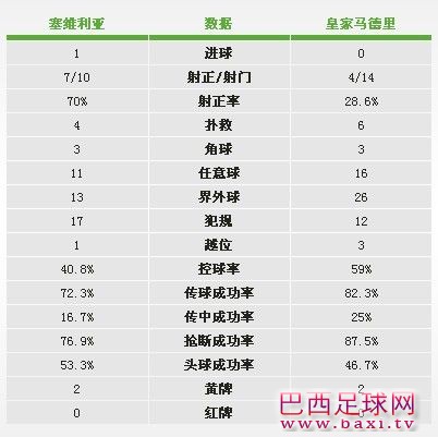 塞维利亚VS皇马统计.jpg