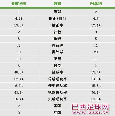 阿森纳VS蒙彼利埃统计.jpg
