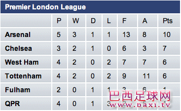 数据前瞻：伦敦德比循环切尔西仍不败