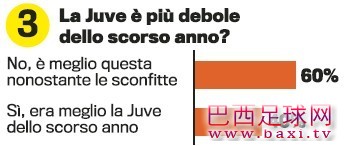 4成球迷认为尤文较去年实力变弱了