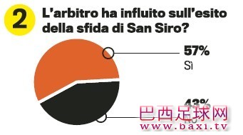超半数球迷认为裁判影响米兰与尤文战果