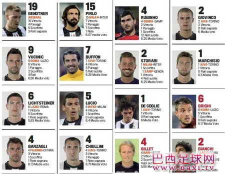 尤文球员德比战参赛次数排行