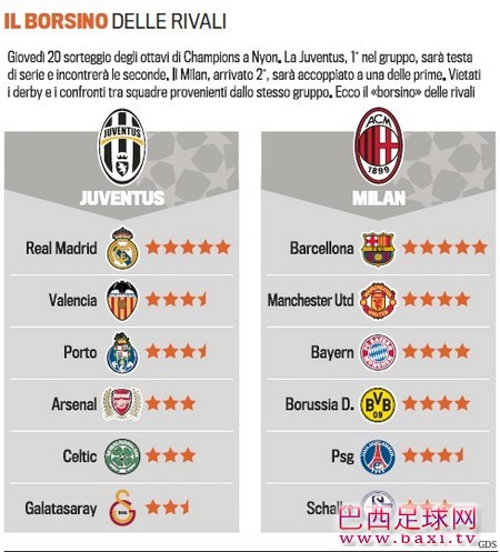 尤文米兰欧冠对手难度评定，最惧碰皇马巴萨