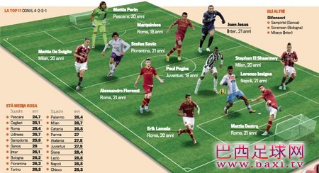 意甲90后最强阵：小法老领衔，罗马4人