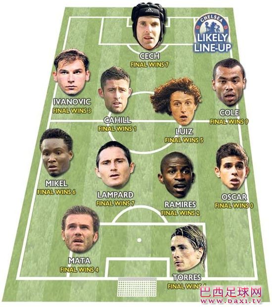 切尔西世俱杯决赛预计首发11人一共赢得48次决赛