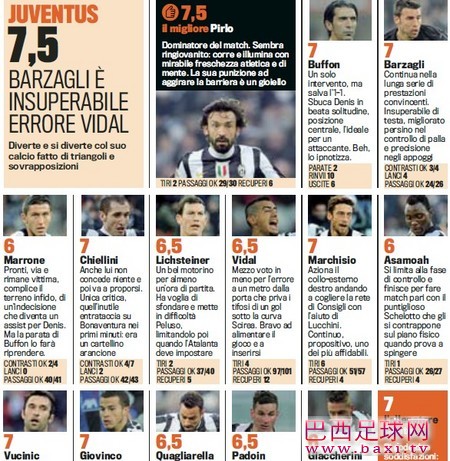 尤文VS亚特兰大评分：皮尔洛7.5分