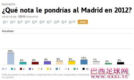 阿斯调查：半数以上球迷认为皇马今年不及格