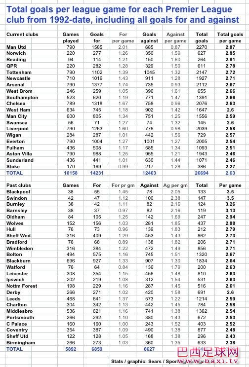 英超历史场均得失球一览