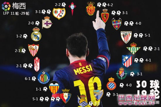 梅西连续19轮联赛对西甲19个对手分别进球，创造史无前例的“通杀”纪录。.jpg
